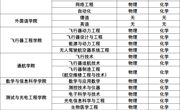 南昌航空大学本科招生专业选考科目要求